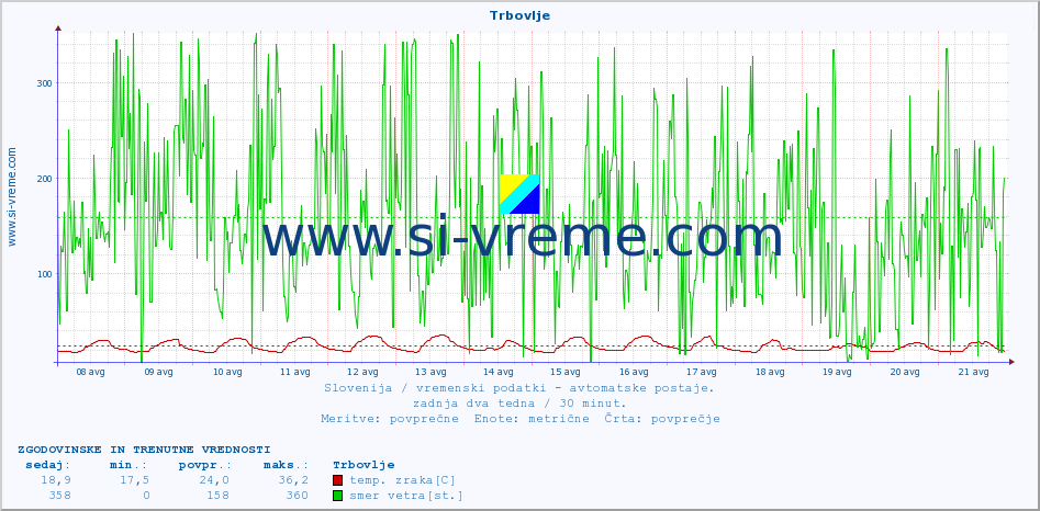 POVPREČJE :: Trbovlje :: temp. zraka | vlaga | smer vetra | hitrost vetra | sunki vetra | tlak | padavine | sonce | temp. tal  5cm | temp. tal 10cm | temp. tal 20cm | temp. tal 30cm | temp. tal 50cm :: zadnja dva tedna / 30 minut.