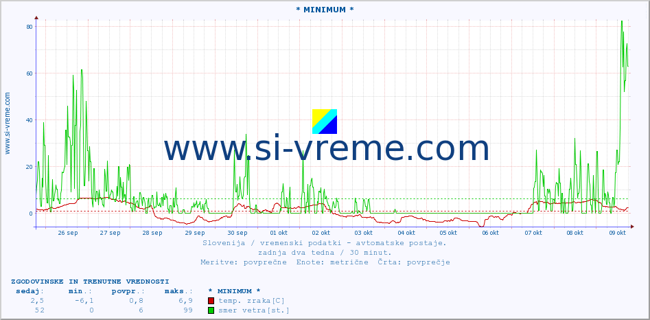 POVPREČJE :: * MINIMUM * :: temp. zraka | vlaga | smer vetra | hitrost vetra | sunki vetra | tlak | padavine | sonce | temp. tal  5cm | temp. tal 10cm | temp. tal 20cm | temp. tal 30cm | temp. tal 50cm :: zadnja dva tedna / 30 minut.