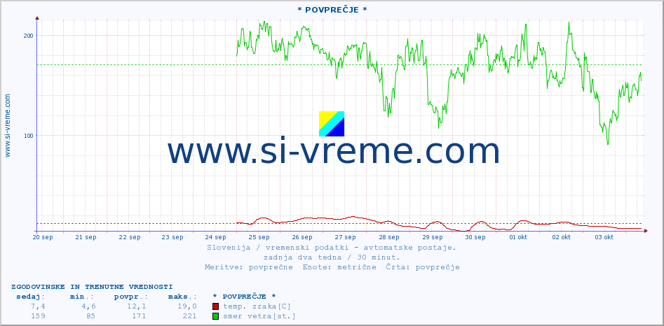 POVPREČJE :: * POVPREČJE * :: temp. zraka | vlaga | smer vetra | hitrost vetra | sunki vetra | tlak | padavine | sonce | temp. tal  5cm | temp. tal 10cm | temp. tal 20cm | temp. tal 30cm | temp. tal 50cm :: zadnja dva tedna / 30 minut.