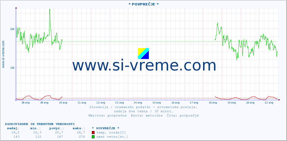 POVPREČJE :: * POVPREČJE * :: temp. zraka | vlaga | smer vetra | hitrost vetra | sunki vetra | tlak | padavine | sonce | temp. tal  5cm | temp. tal 10cm | temp. tal 20cm | temp. tal 30cm | temp. tal 50cm :: zadnja dva tedna / 30 minut.