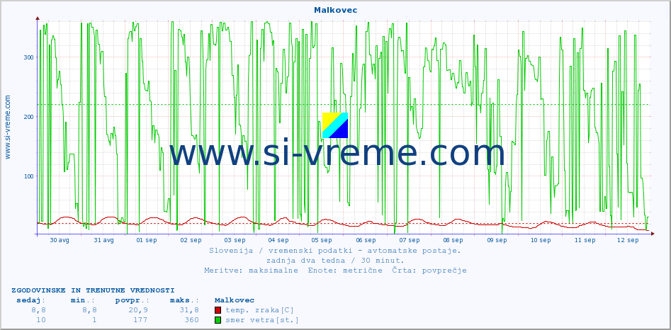 POVPREČJE :: Malkovec :: temp. zraka | vlaga | smer vetra | hitrost vetra | sunki vetra | tlak | padavine | sonce | temp. tal  5cm | temp. tal 10cm | temp. tal 20cm | temp. tal 30cm | temp. tal 50cm :: zadnja dva tedna / 30 minut.