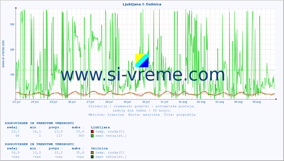 POVPREČJE :: Ljubljana & Osilnica :: temp. zraka | vlaga | smer vetra | hitrost vetra | sunki vetra | tlak | padavine | sonce | temp. tal  5cm | temp. tal 10cm | temp. tal 20cm | temp. tal 30cm | temp. tal 50cm :: zadnja dva tedna / 30 minut.