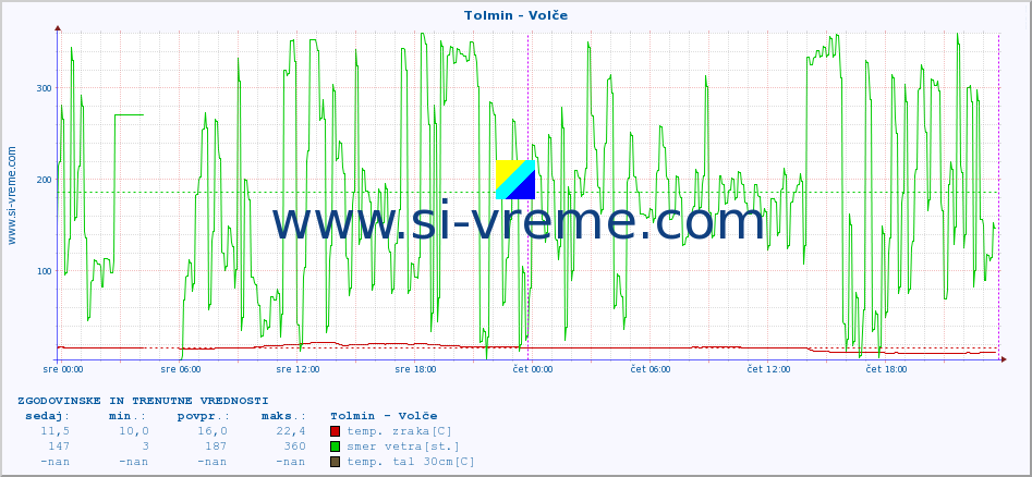 POVPREČJE :: Tolmin - Volče :: temp. zraka | vlaga | smer vetra | hitrost vetra | sunki vetra | tlak | padavine | sonce | temp. tal  5cm | temp. tal 10cm | temp. tal 20cm | temp. tal 30cm | temp. tal 50cm :: zadnja dva dni / 5 minut.