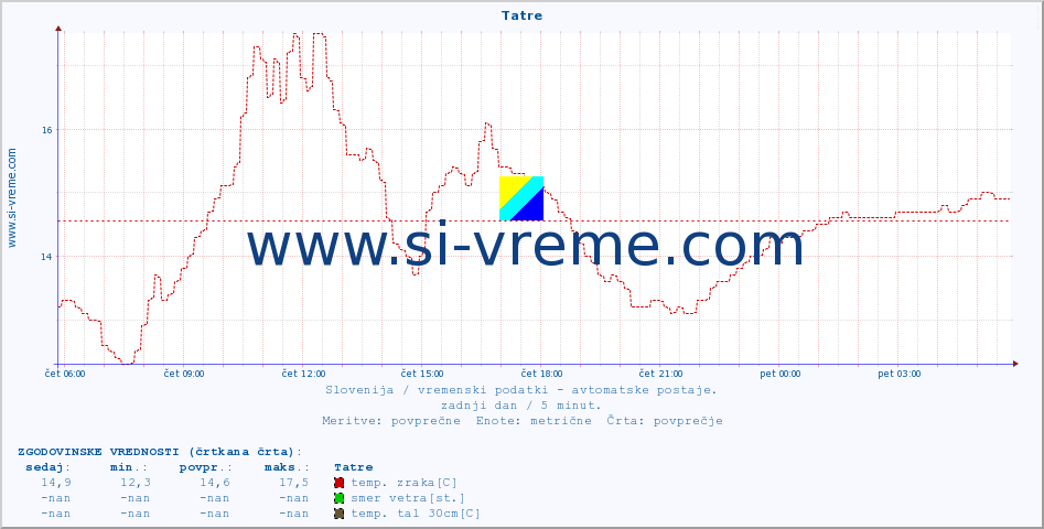 POVPREČJE :: Tatre :: temp. zraka | vlaga | smer vetra | hitrost vetra | sunki vetra | tlak | padavine | sonce | temp. tal  5cm | temp. tal 10cm | temp. tal 20cm | temp. tal 30cm | temp. tal 50cm :: zadnji dan / 5 minut.