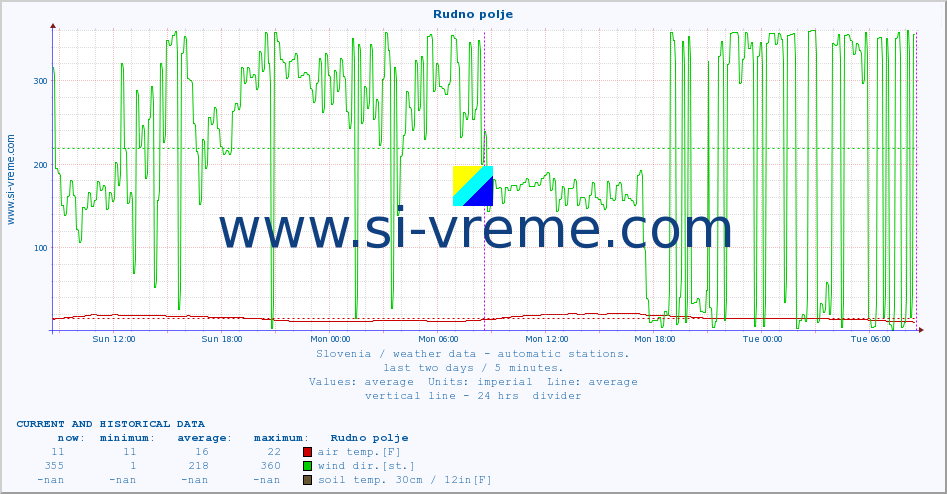 :: Rudno polje :: air temp. | humi- dity | wind dir. | wind speed | wind gusts | air pressure | precipi- tation | sun strength | soil temp. 5cm / 2in | soil temp. 10cm / 4in | soil temp. 20cm / 8in | soil temp. 30cm / 12in | soil temp. 50cm / 20in :: last two days / 5 minutes.