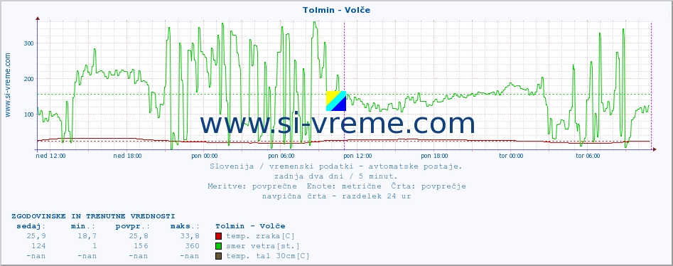 POVPREČJE :: Tolmin - Volče :: temp. zraka | vlaga | smer vetra | hitrost vetra | sunki vetra | tlak | padavine | sonce | temp. tal  5cm | temp. tal 10cm | temp. tal 20cm | temp. tal 30cm | temp. tal 50cm :: zadnja dva dni / 5 minut.