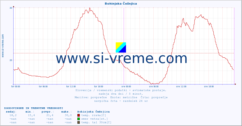 POVPREČJE :: Bohinjska Češnjica :: temp. zraka | vlaga | smer vetra | hitrost vetra | sunki vetra | tlak | padavine | sonce | temp. tal  5cm | temp. tal 10cm | temp. tal 20cm | temp. tal 30cm | temp. tal 50cm :: zadnja dva dni / 5 minut.