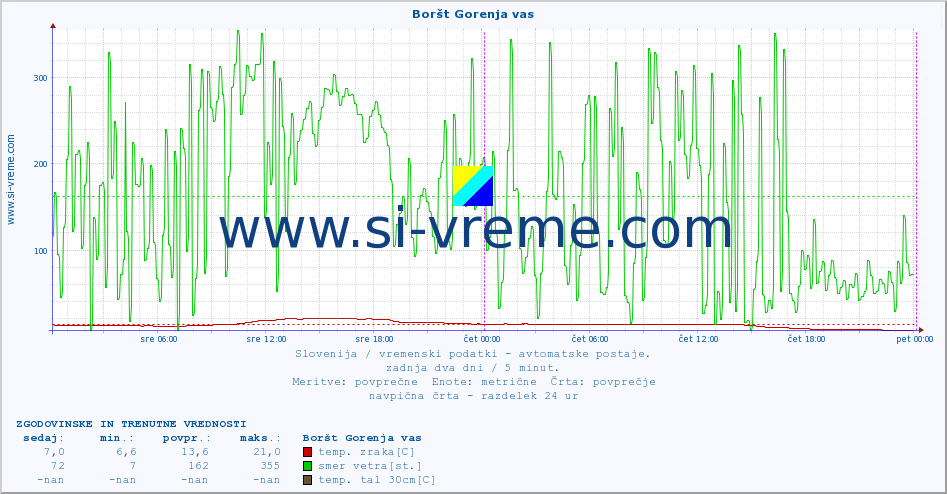 POVPREČJE :: Boršt Gorenja vas :: temp. zraka | vlaga | smer vetra | hitrost vetra | sunki vetra | tlak | padavine | sonce | temp. tal  5cm | temp. tal 10cm | temp. tal 20cm | temp. tal 30cm | temp. tal 50cm :: zadnja dva dni / 5 minut.