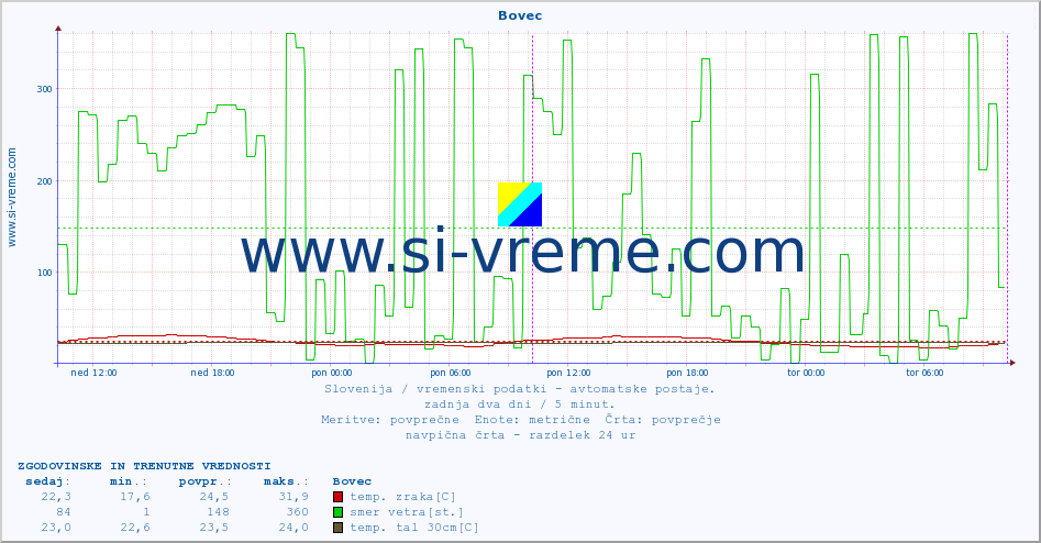 POVPREČJE :: Bovec :: temp. zraka | vlaga | smer vetra | hitrost vetra | sunki vetra | tlak | padavine | sonce | temp. tal  5cm | temp. tal 10cm | temp. tal 20cm | temp. tal 30cm | temp. tal 50cm :: zadnja dva dni / 5 minut.