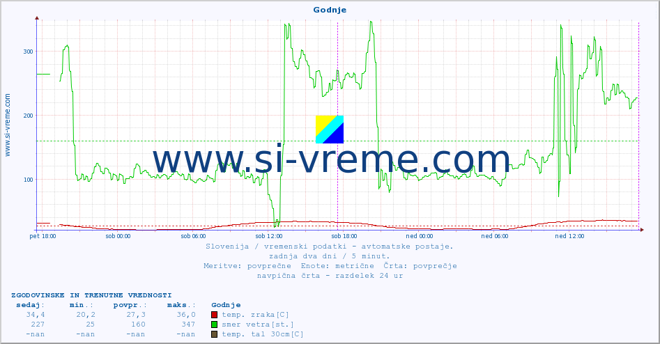 POVPREČJE :: Godnje :: temp. zraka | vlaga | smer vetra | hitrost vetra | sunki vetra | tlak | padavine | sonce | temp. tal  5cm | temp. tal 10cm | temp. tal 20cm | temp. tal 30cm | temp. tal 50cm :: zadnja dva dni / 5 minut.