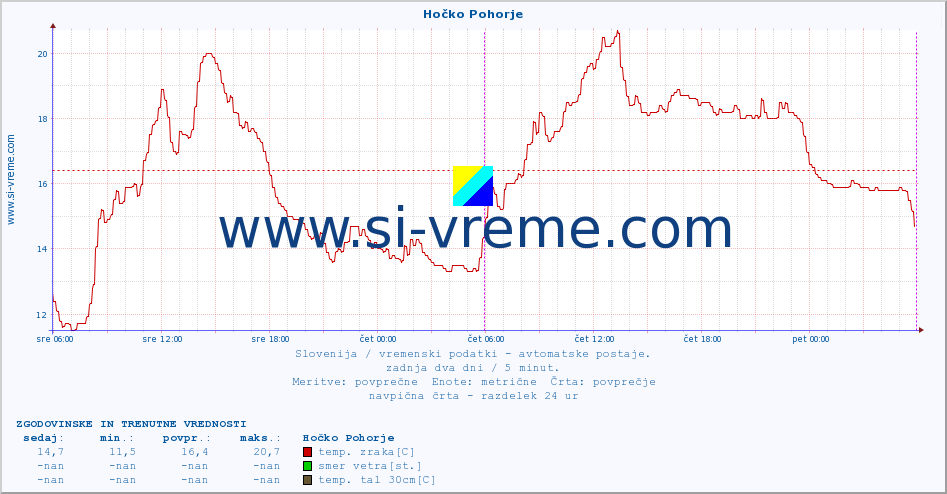 POVPREČJE :: Hočko Pohorje :: temp. zraka | vlaga | smer vetra | hitrost vetra | sunki vetra | tlak | padavine | sonce | temp. tal  5cm | temp. tal 10cm | temp. tal 20cm | temp. tal 30cm | temp. tal 50cm :: zadnja dva dni / 5 minut.