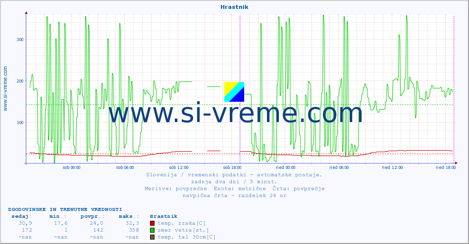 POVPREČJE :: Hrastnik :: temp. zraka | vlaga | smer vetra | hitrost vetra | sunki vetra | tlak | padavine | sonce | temp. tal  5cm | temp. tal 10cm | temp. tal 20cm | temp. tal 30cm | temp. tal 50cm :: zadnja dva dni / 5 minut.