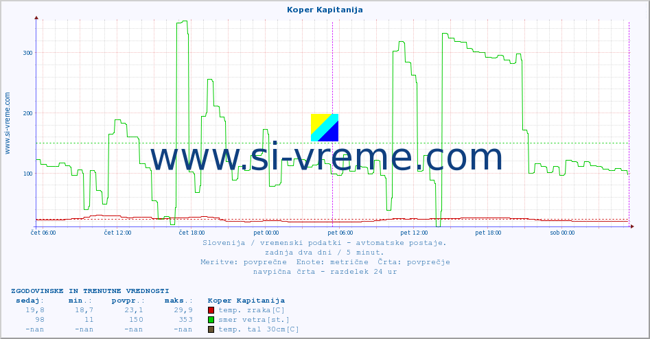 POVPREČJE :: Koper Kapitanija :: temp. zraka | vlaga | smer vetra | hitrost vetra | sunki vetra | tlak | padavine | sonce | temp. tal  5cm | temp. tal 10cm | temp. tal 20cm | temp. tal 30cm | temp. tal 50cm :: zadnja dva dni / 5 minut.