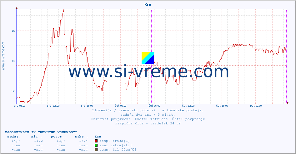 POVPREČJE :: Krn :: temp. zraka | vlaga | smer vetra | hitrost vetra | sunki vetra | tlak | padavine | sonce | temp. tal  5cm | temp. tal 10cm | temp. tal 20cm | temp. tal 30cm | temp. tal 50cm :: zadnja dva dni / 5 minut.