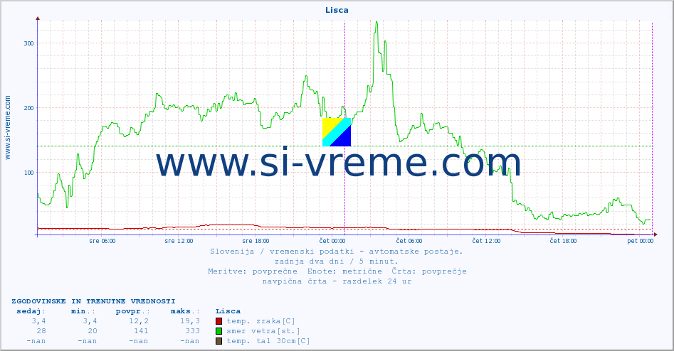 POVPREČJE :: Lisca :: temp. zraka | vlaga | smer vetra | hitrost vetra | sunki vetra | tlak | padavine | sonce | temp. tal  5cm | temp. tal 10cm | temp. tal 20cm | temp. tal 30cm | temp. tal 50cm :: zadnja dva dni / 5 minut.