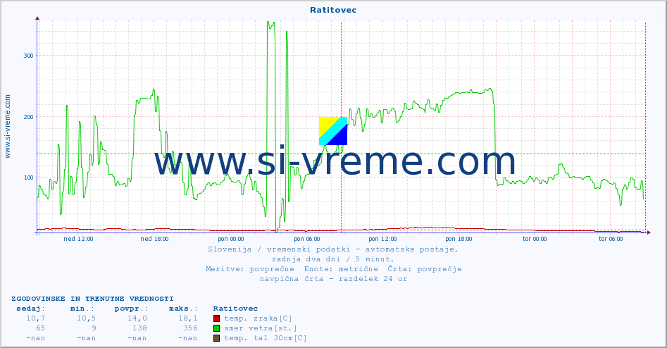 POVPREČJE :: Ratitovec :: temp. zraka | vlaga | smer vetra | hitrost vetra | sunki vetra | tlak | padavine | sonce | temp. tal  5cm | temp. tal 10cm | temp. tal 20cm | temp. tal 30cm | temp. tal 50cm :: zadnja dva dni / 5 minut.