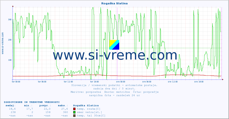 POVPREČJE :: Rogaška Slatina :: temp. zraka | vlaga | smer vetra | hitrost vetra | sunki vetra | tlak | padavine | sonce | temp. tal  5cm | temp. tal 10cm | temp. tal 20cm | temp. tal 30cm | temp. tal 50cm :: zadnja dva dni / 5 minut.