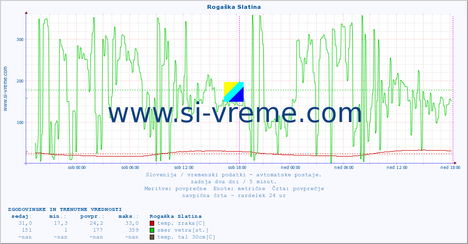 POVPREČJE :: Rogaška Slatina :: temp. zraka | vlaga | smer vetra | hitrost vetra | sunki vetra | tlak | padavine | sonce | temp. tal  5cm | temp. tal 10cm | temp. tal 20cm | temp. tal 30cm | temp. tal 50cm :: zadnja dva dni / 5 minut.