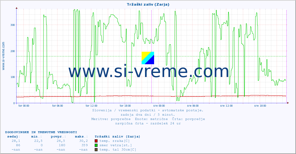 POVPREČJE :: Tržaški zaliv (Zarja) :: temp. zraka | vlaga | smer vetra | hitrost vetra | sunki vetra | tlak | padavine | sonce | temp. tal  5cm | temp. tal 10cm | temp. tal 20cm | temp. tal 30cm | temp. tal 50cm :: zadnja dva dni / 5 minut.