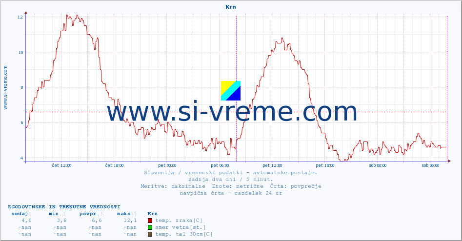 POVPREČJE :: Krn :: temp. zraka | vlaga | smer vetra | hitrost vetra | sunki vetra | tlak | padavine | sonce | temp. tal  5cm | temp. tal 10cm | temp. tal 20cm | temp. tal 30cm | temp. tal 50cm :: zadnja dva dni / 5 minut.