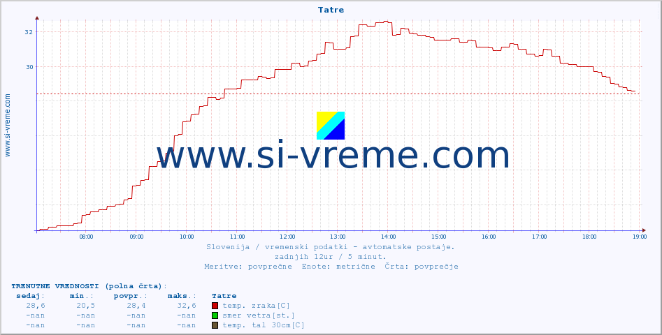 POVPREČJE :: Tatre :: temp. zraka | vlaga | smer vetra | hitrost vetra | sunki vetra | tlak | padavine | sonce | temp. tal  5cm | temp. tal 10cm | temp. tal 20cm | temp. tal 30cm | temp. tal 50cm :: zadnji dan / 5 minut.