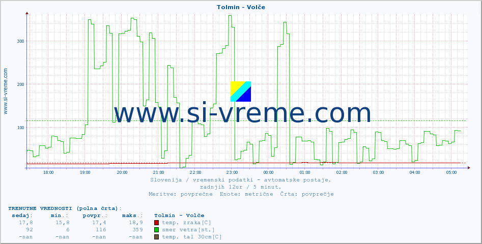 POVPREČJE :: Tolmin - Volče :: temp. zraka | vlaga | smer vetra | hitrost vetra | sunki vetra | tlak | padavine | sonce | temp. tal  5cm | temp. tal 10cm | temp. tal 20cm | temp. tal 30cm | temp. tal 50cm :: zadnji dan / 5 minut.