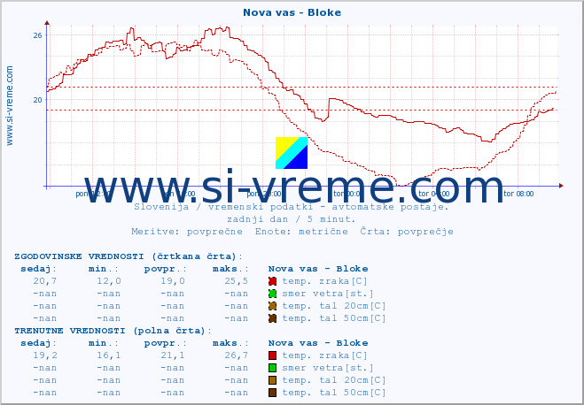 POVPREČJE :: Nova vas - Bloke :: temp. zraka | vlaga | smer vetra | hitrost vetra | sunki vetra | tlak | padavine | sonce | temp. tal  5cm | temp. tal 10cm | temp. tal 20cm | temp. tal 30cm | temp. tal 50cm :: zadnji dan / 5 minut.