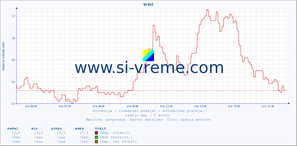 POVPREČJE :: Vršič :: temp. zraka | vlaga | smer vetra | hitrost vetra | sunki vetra | tlak | padavine | sonce | temp. tal  5cm | temp. tal 10cm | temp. tal 20cm | temp. tal 30cm | temp. tal 50cm :: zadnji dan / 5 minut.