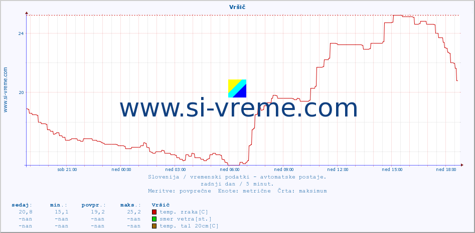 POVPREČJE :: Vršič :: temp. zraka | vlaga | smer vetra | hitrost vetra | sunki vetra | tlak | padavine | sonce | temp. tal  5cm | temp. tal 10cm | temp. tal 20cm | temp. tal 30cm | temp. tal 50cm :: zadnji dan / 5 minut.