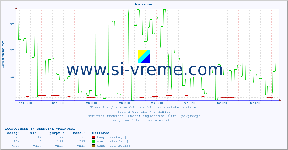 POVPREČJE :: Malkovec :: temp. zraka | vlaga | smer vetra | hitrost vetra | sunki vetra | tlak | padavine | sonce | temp. tal  5cm | temp. tal 10cm | temp. tal 20cm | temp. tal 30cm | temp. tal 50cm :: zadnja dva dni / 5 minut.