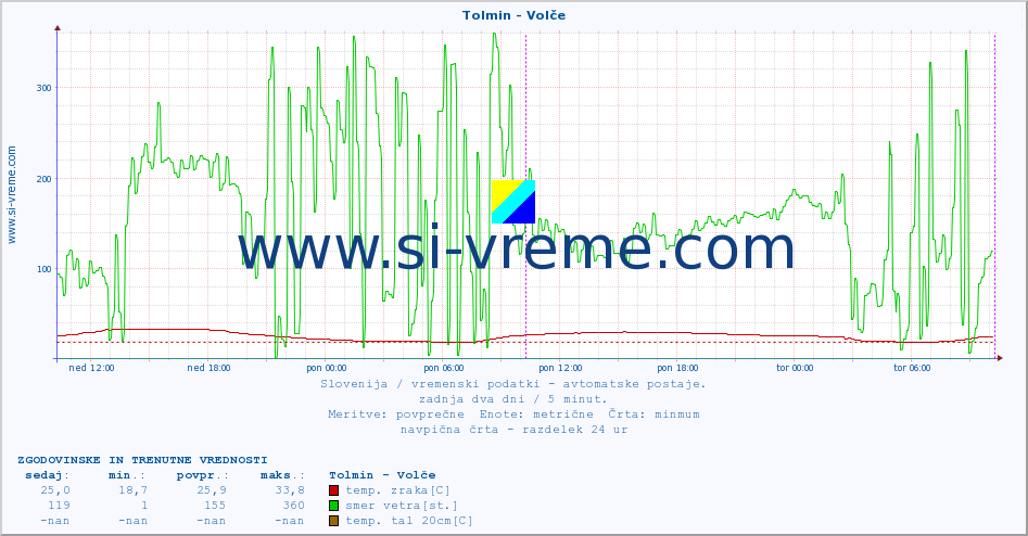 POVPREČJE :: Tolmin - Volče :: temp. zraka | vlaga | smer vetra | hitrost vetra | sunki vetra | tlak | padavine | sonce | temp. tal  5cm | temp. tal 10cm | temp. tal 20cm | temp. tal 30cm | temp. tal 50cm :: zadnja dva dni / 5 minut.