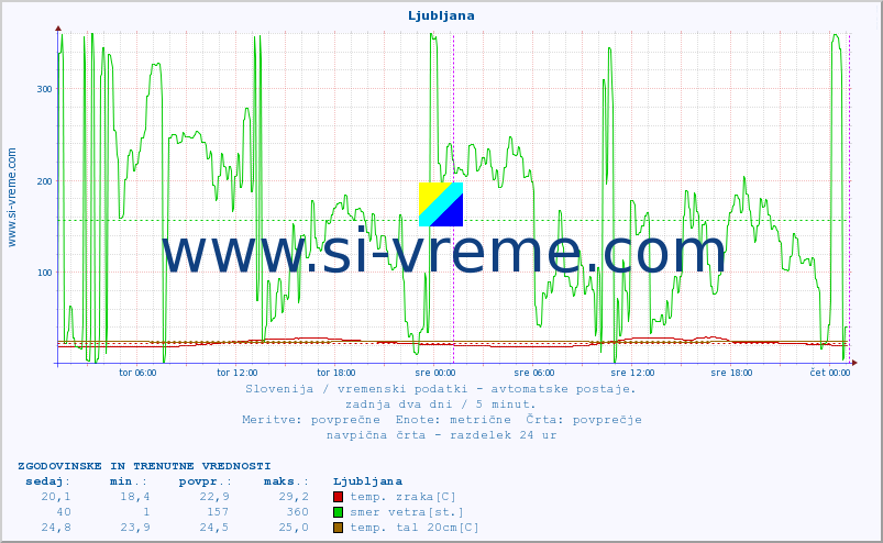 POVPREČJE :: Ljubljana :: temp. zraka | vlaga | smer vetra | hitrost vetra | sunki vetra | tlak | padavine | sonce | temp. tal  5cm | temp. tal 10cm | temp. tal 20cm | temp. tal 30cm | temp. tal 50cm :: zadnja dva dni / 5 minut.