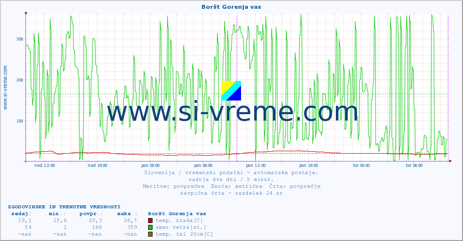 POVPREČJE :: Boršt Gorenja vas :: temp. zraka | vlaga | smer vetra | hitrost vetra | sunki vetra | tlak | padavine | sonce | temp. tal  5cm | temp. tal 10cm | temp. tal 20cm | temp. tal 30cm | temp. tal 50cm :: zadnja dva dni / 5 minut.