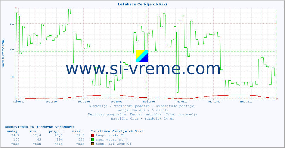 POVPREČJE :: Letališče Cerklje ob Krki :: temp. zraka | vlaga | smer vetra | hitrost vetra | sunki vetra | tlak | padavine | sonce | temp. tal  5cm | temp. tal 10cm | temp. tal 20cm | temp. tal 30cm | temp. tal 50cm :: zadnja dva dni / 5 minut.