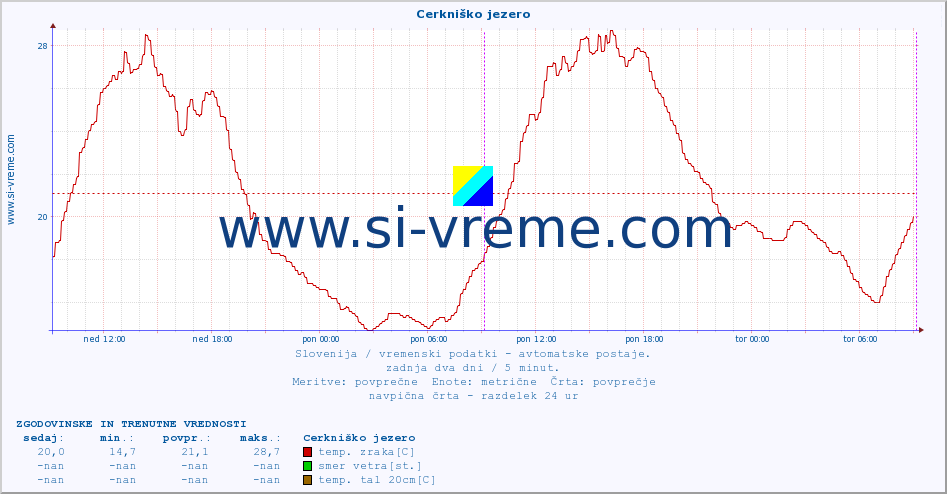 POVPREČJE :: Cerkniško jezero :: temp. zraka | vlaga | smer vetra | hitrost vetra | sunki vetra | tlak | padavine | sonce | temp. tal  5cm | temp. tal 10cm | temp. tal 20cm | temp. tal 30cm | temp. tal 50cm :: zadnja dva dni / 5 minut.