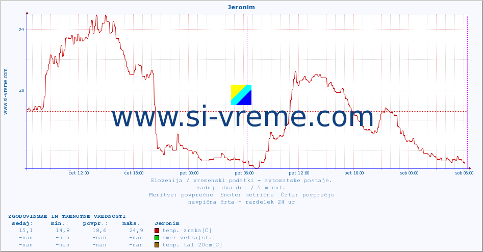 POVPREČJE :: Jeronim :: temp. zraka | vlaga | smer vetra | hitrost vetra | sunki vetra | tlak | padavine | sonce | temp. tal  5cm | temp. tal 10cm | temp. tal 20cm | temp. tal 30cm | temp. tal 50cm :: zadnja dva dni / 5 minut.