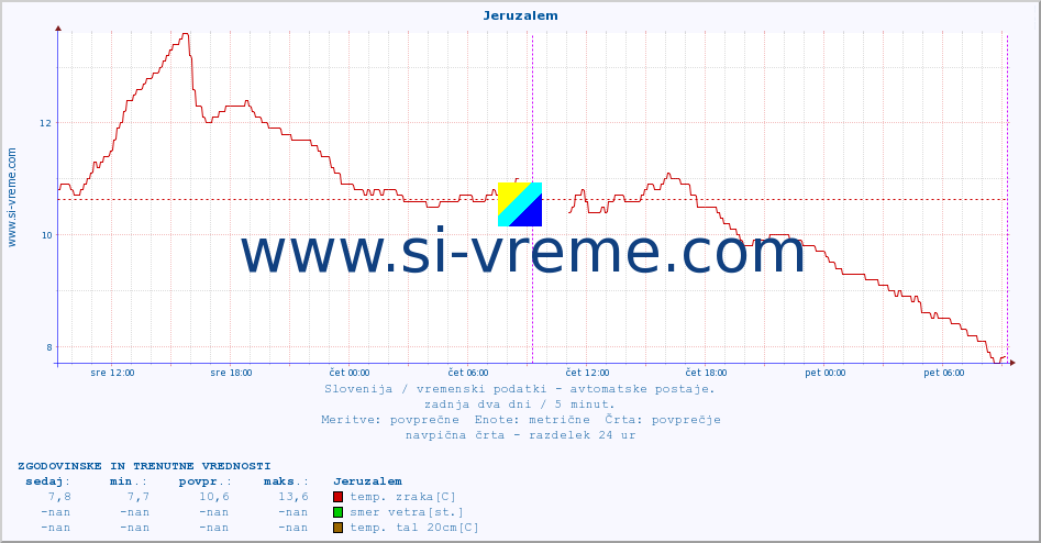 POVPREČJE :: Jeruzalem :: temp. zraka | vlaga | smer vetra | hitrost vetra | sunki vetra | tlak | padavine | sonce | temp. tal  5cm | temp. tal 10cm | temp. tal 20cm | temp. tal 30cm | temp. tal 50cm :: zadnja dva dni / 5 minut.