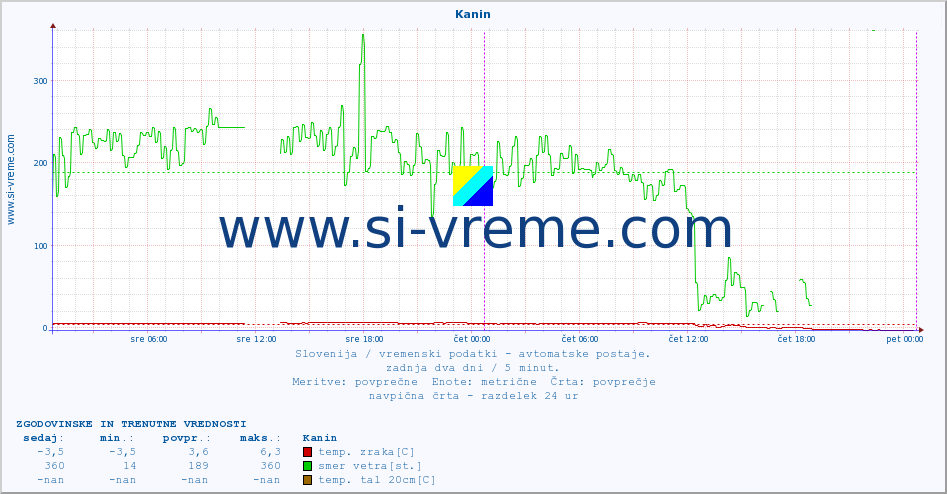 POVPREČJE :: Kanin :: temp. zraka | vlaga | smer vetra | hitrost vetra | sunki vetra | tlak | padavine | sonce | temp. tal  5cm | temp. tal 10cm | temp. tal 20cm | temp. tal 30cm | temp. tal 50cm :: zadnja dva dni / 5 minut.