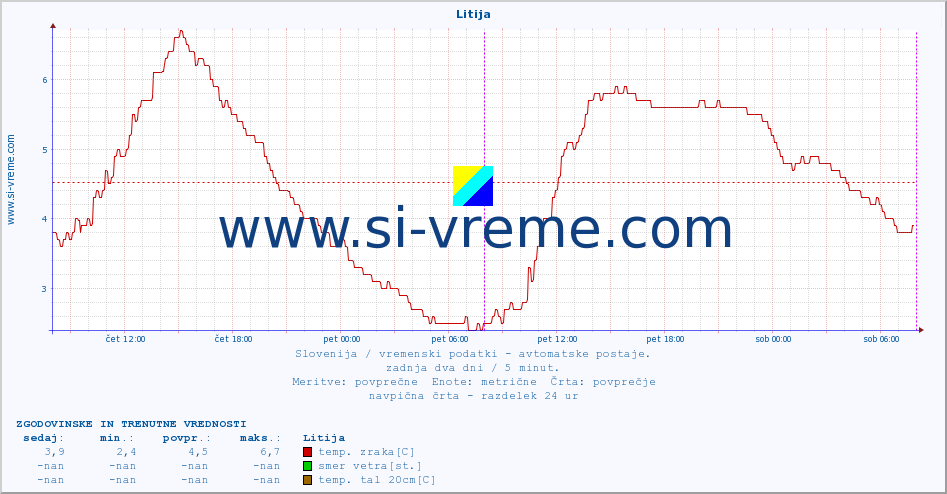 POVPREČJE :: Litija :: temp. zraka | vlaga | smer vetra | hitrost vetra | sunki vetra | tlak | padavine | sonce | temp. tal  5cm | temp. tal 10cm | temp. tal 20cm | temp. tal 30cm | temp. tal 50cm :: zadnja dva dni / 5 minut.