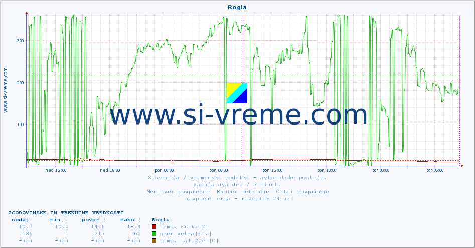 POVPREČJE :: Rogla :: temp. zraka | vlaga | smer vetra | hitrost vetra | sunki vetra | tlak | padavine | sonce | temp. tal  5cm | temp. tal 10cm | temp. tal 20cm | temp. tal 30cm | temp. tal 50cm :: zadnja dva dni / 5 minut.