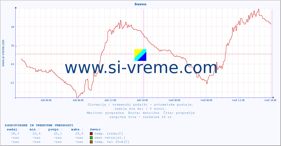 POVPREČJE :: Sevno :: temp. zraka | vlaga | smer vetra | hitrost vetra | sunki vetra | tlak | padavine | sonce | temp. tal  5cm | temp. tal 10cm | temp. tal 20cm | temp. tal 30cm | temp. tal 50cm :: zadnja dva dni / 5 minut.