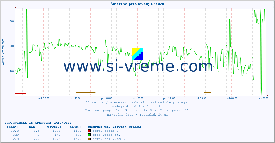POVPREČJE :: Šmartno pri Slovenj Gradcu :: temp. zraka | vlaga | smer vetra | hitrost vetra | sunki vetra | tlak | padavine | sonce | temp. tal  5cm | temp. tal 10cm | temp. tal 20cm | temp. tal 30cm | temp. tal 50cm :: zadnja dva dni / 5 minut.