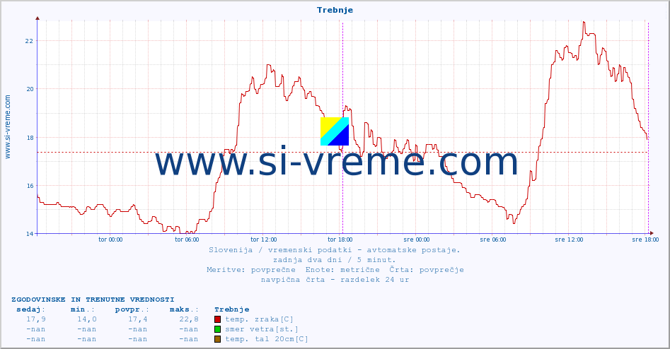 POVPREČJE :: Trebnje :: temp. zraka | vlaga | smer vetra | hitrost vetra | sunki vetra | tlak | padavine | sonce | temp. tal  5cm | temp. tal 10cm | temp. tal 20cm | temp. tal 30cm | temp. tal 50cm :: zadnja dva dni / 5 minut.