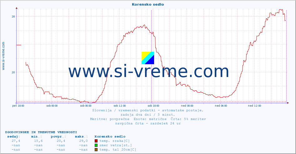 POVPREČJE :: Korensko sedlo :: temp. zraka | vlaga | smer vetra | hitrost vetra | sunki vetra | tlak | padavine | sonce | temp. tal  5cm | temp. tal 10cm | temp. tal 20cm | temp. tal 30cm | temp. tal 50cm :: zadnja dva dni / 5 minut.