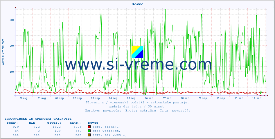 POVPREČJE :: Bovec :: temp. zraka | vlaga | smer vetra | hitrost vetra | sunki vetra | tlak | padavine | sonce | temp. tal  5cm | temp. tal 10cm | temp. tal 20cm | temp. tal 30cm | temp. tal 50cm :: zadnja dva tedna / 30 minut.