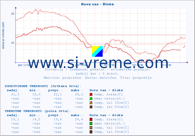 POVPREČJE :: Nova vas - Bloke :: temp. zraka | vlaga | smer vetra | hitrost vetra | sunki vetra | tlak | padavine | sonce | temp. tal  5cm | temp. tal 10cm | temp. tal 20cm | temp. tal 30cm | temp. tal 50cm :: zadnji dan / 5 minut.