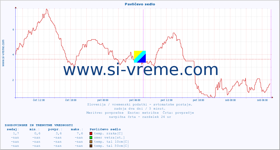 POVPREČJE :: Pavličevo sedlo :: temp. zraka | vlaga | smer vetra | hitrost vetra | sunki vetra | tlak | padavine | sonce | temp. tal  5cm | temp. tal 10cm | temp. tal 20cm | temp. tal 30cm | temp. tal 50cm :: zadnja dva dni / 5 minut.