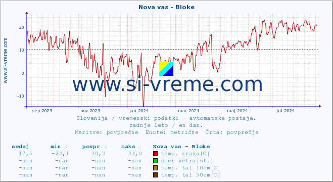 POVPREČJE :: Nova vas - Bloke :: temp. zraka | vlaga | smer vetra | hitrost vetra | sunki vetra | tlak | padavine | sonce | temp. tal  5cm | temp. tal 10cm | temp. tal 20cm | temp. tal 30cm | temp. tal 50cm :: zadnje leto / en dan.