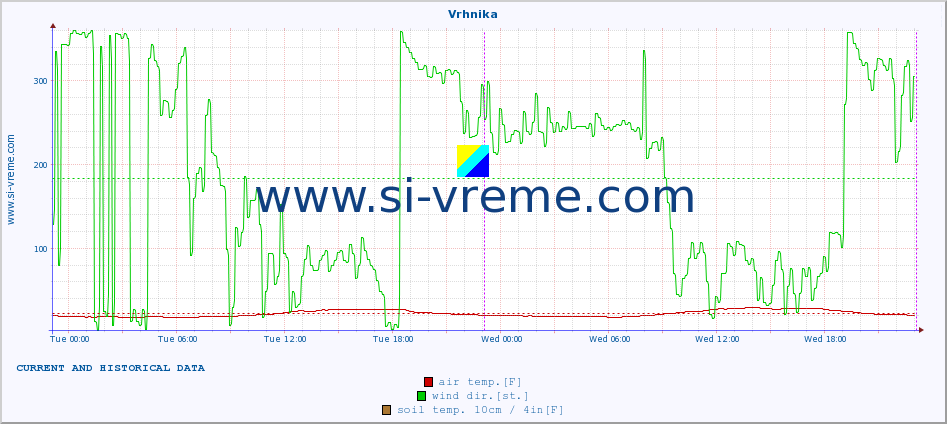  :: Vrhnika :: air temp. | humi- dity | wind dir. | wind speed | wind gusts | air pressure | precipi- tation | sun strength | soil temp. 5cm / 2in | soil temp. 10cm / 4in | soil temp. 20cm / 8in | soil temp. 30cm / 12in | soil temp. 50cm / 20in :: last two days / 5 minutes.