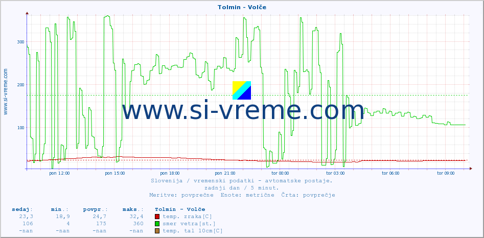 POVPREČJE :: Tolmin - Volče :: temp. zraka | vlaga | smer vetra | hitrost vetra | sunki vetra | tlak | padavine | sonce | temp. tal  5cm | temp. tal 10cm | temp. tal 20cm | temp. tal 30cm | temp. tal 50cm :: zadnji dan / 5 minut.